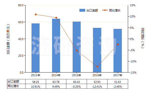 2013-2017年中國(guó)洗衣皂(呈條狀、塊狀或模制形狀的)(HS34011910)出口總額及增速統(tǒng)計(jì)